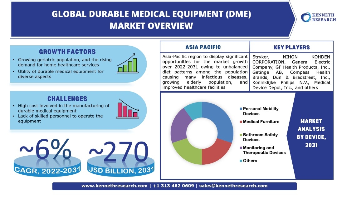 世界の耐久医療機器(DME)市場の成長は、高齢者人口の増加と在宅医療サービスの需要の増加によって推進され、2022年から2031年の間に約6%のCAGRで推進される