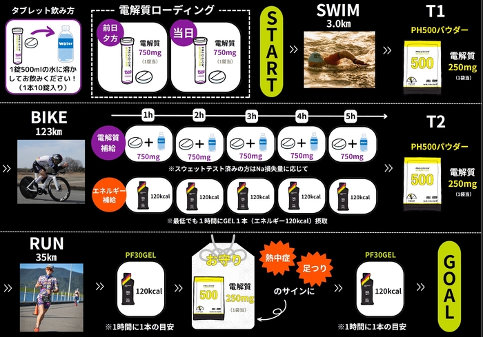 限定商品販売:宮古島トライアスロンセット補給プラン