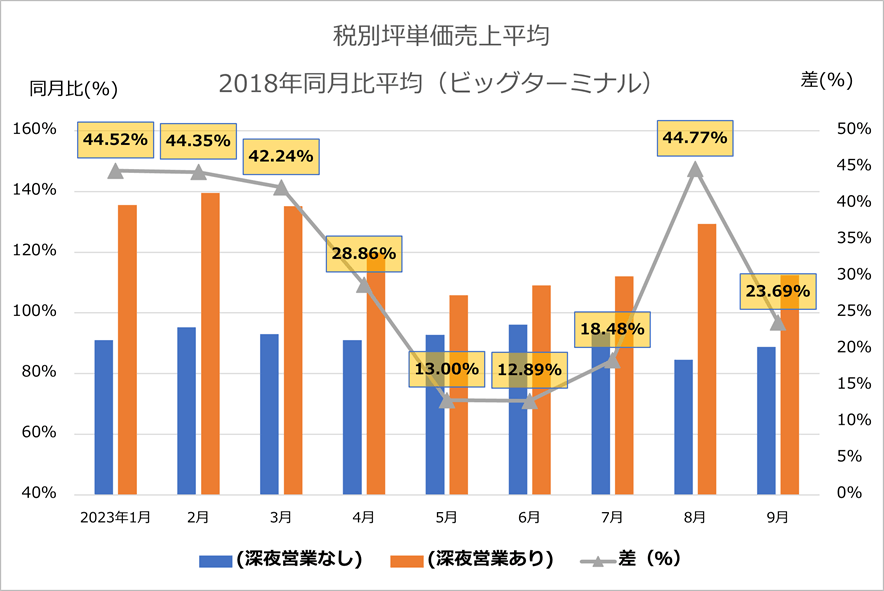 <図3>店舗流通ネット調べ