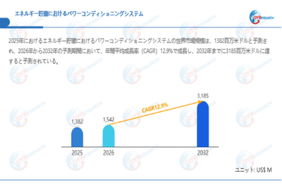 上記データは、QYResearch報告書「エネルギー貯蔵におけるパワーコンディショニングシステム―グローバル市場シェアとランキング、全体の売上と需要予測、2026～2032」に基づく