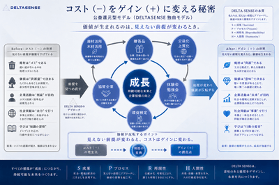 公益還元型モデルの実践により企業価値を逓増させていく
