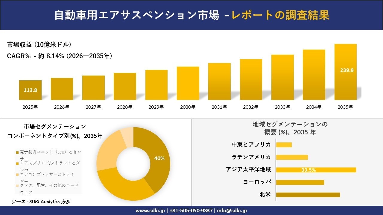 自動車用エアサスペンション市場の発展、傾向、需要、成長分析および予測2026-2035年