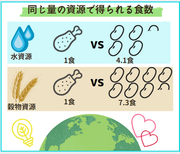 環境負荷も少ない食材