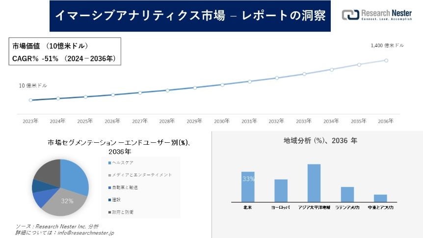 イマーシブアナリティクス市場調査の発展、傾向、需要、成長分析および予測2024―2036年