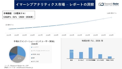 イマーシブアナリティクス市場調査の発展、傾向、需要、成長分析および予測2024―2036年