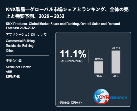 KNX製品業界動向：2026年の市場規模は10996百万米ドル見込み