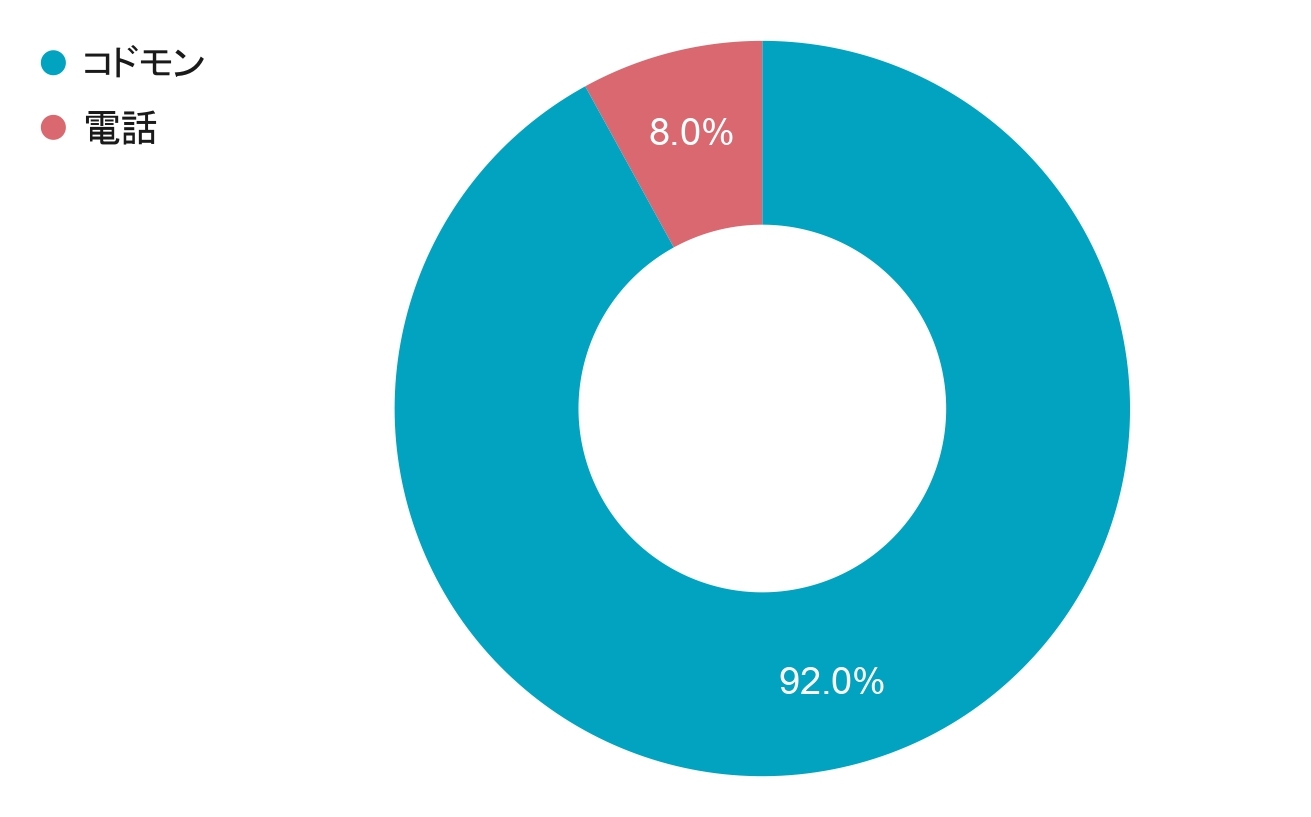 Q3 学校へ欠席連絡する場合、どの方法が一番良いですか?