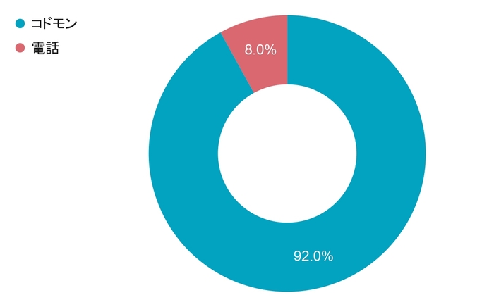 Q3 学校へ欠席連絡する場合、どの方法が一番良いですか?