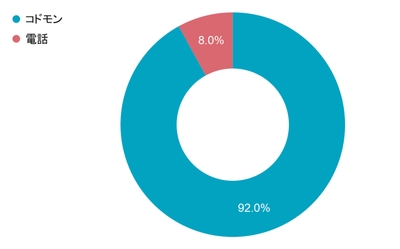 Q3 学校へ欠席連絡する場合、どの方法が一番良いですか？
