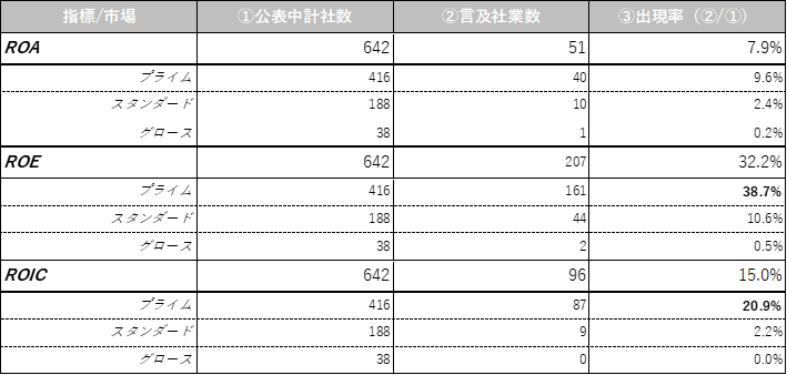 ≪図1≫ 2022年中期経営計画書における各財務指標の出現率