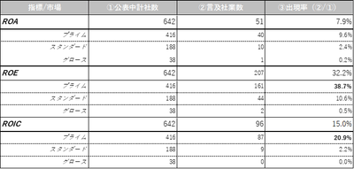 ≪図１≫ 2022年中期経営計画書における各財務指標の出現率