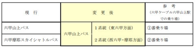 「六甲摩耶スカイシャトルバス」の名称変更について
