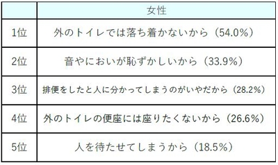 （女性）外出先での排便を我慢する理由　【N=124】