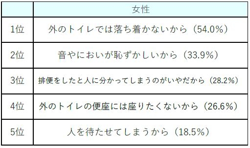 (女性)外出先での排便を我慢する理由 【N=124】