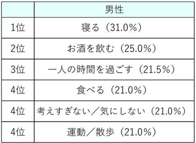 ストレス発散法で効果があったものは何か（男性）