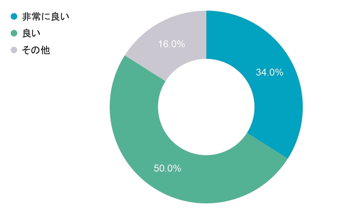 Q6 写真販売機能を使ってみてどうでしたか?