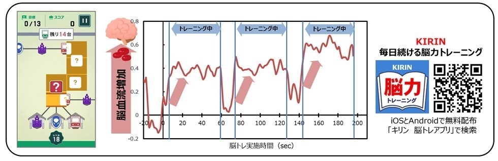 図5:「KIRIN 毎日続ける脳力トレーニング」実施による脳血流増加