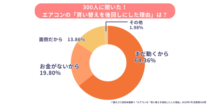 「まだ動くから」…買い替えを後回しにする人が64.36％