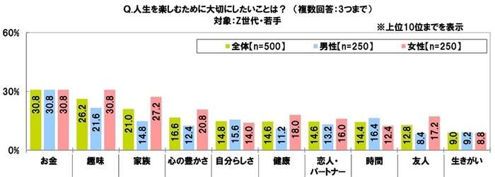 人生を楽しむために大切にしたいこと（Z世代）