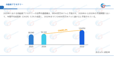 データ出典：QYResearch発行のレポート「自動車アクセサリー―グローバル市場シェアとランキング、売上・需要予測（2026～2032）」。連絡先：japan@qyresearch.com
