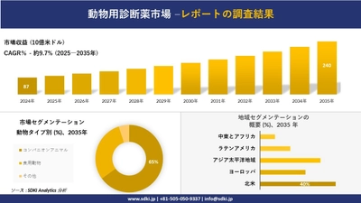 動物用診断薬市場の発展、傾向、需要、成長分析及び予測2025－2035年