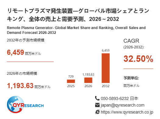 リモートプラズマ発生装置市場規模分析レポート：2026年は1193.63百万米ドルに到達予測