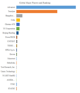 図.   世界の半導体試験装置市場におけるトップ20企業のランキングと市場シェア（2024年の調査データに基づく；最新のデータは、当社の最新調査データに基づいている）