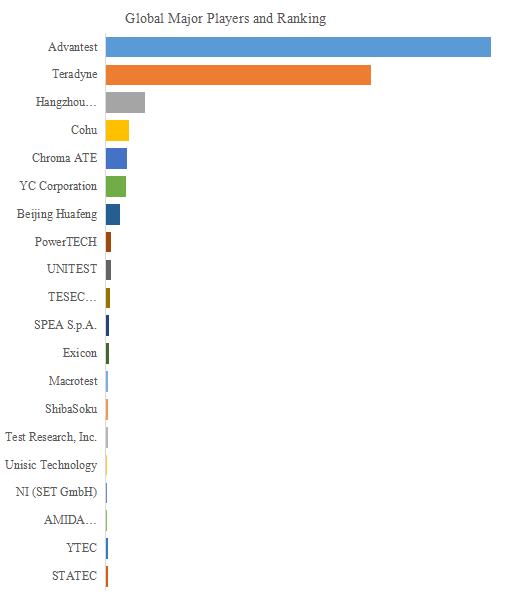 図. 世界の半導体試験装置市場におけるトップ20企業のランキングと市場シェア(2024年の調査データに基づく;最新のデータは、当社の最新調査データに基づいている)