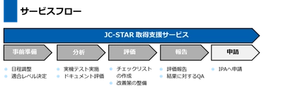 IoTラベリング制度(JC-STAR)取得支援サービスを開始
