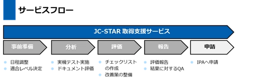 IoTラベリング制度(JC-STAR)取得支援サービスを開始
