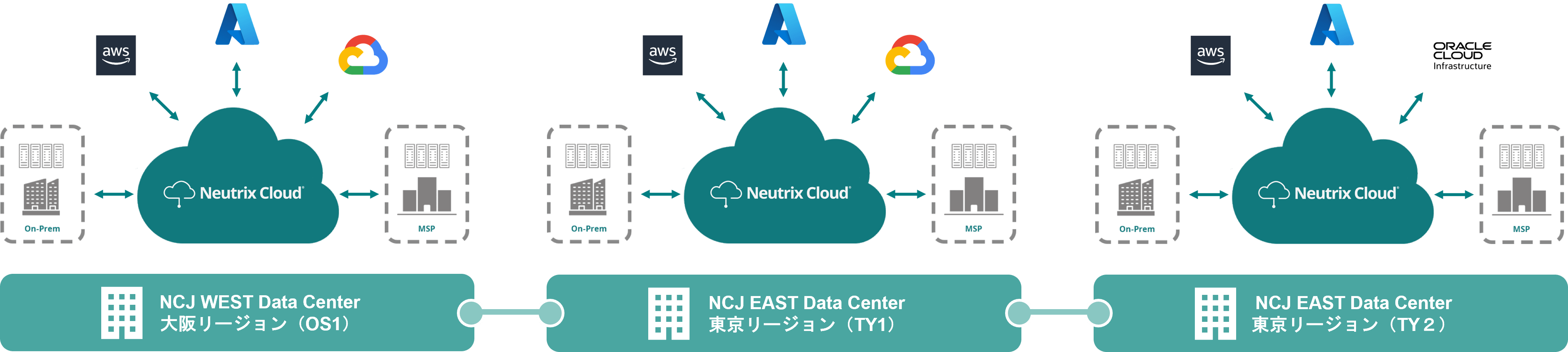 Neutrix Cloud Japan、TY2において新たにAWS、OCIと 接続可能なマルチクラウドサービスを提供