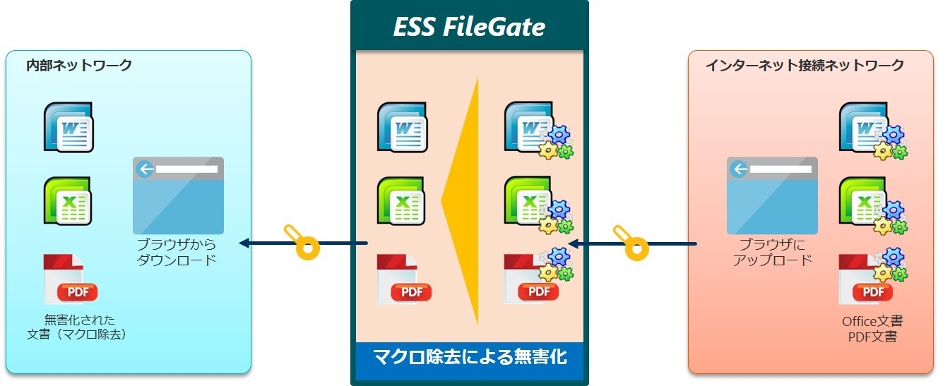 マクロ除去概念図