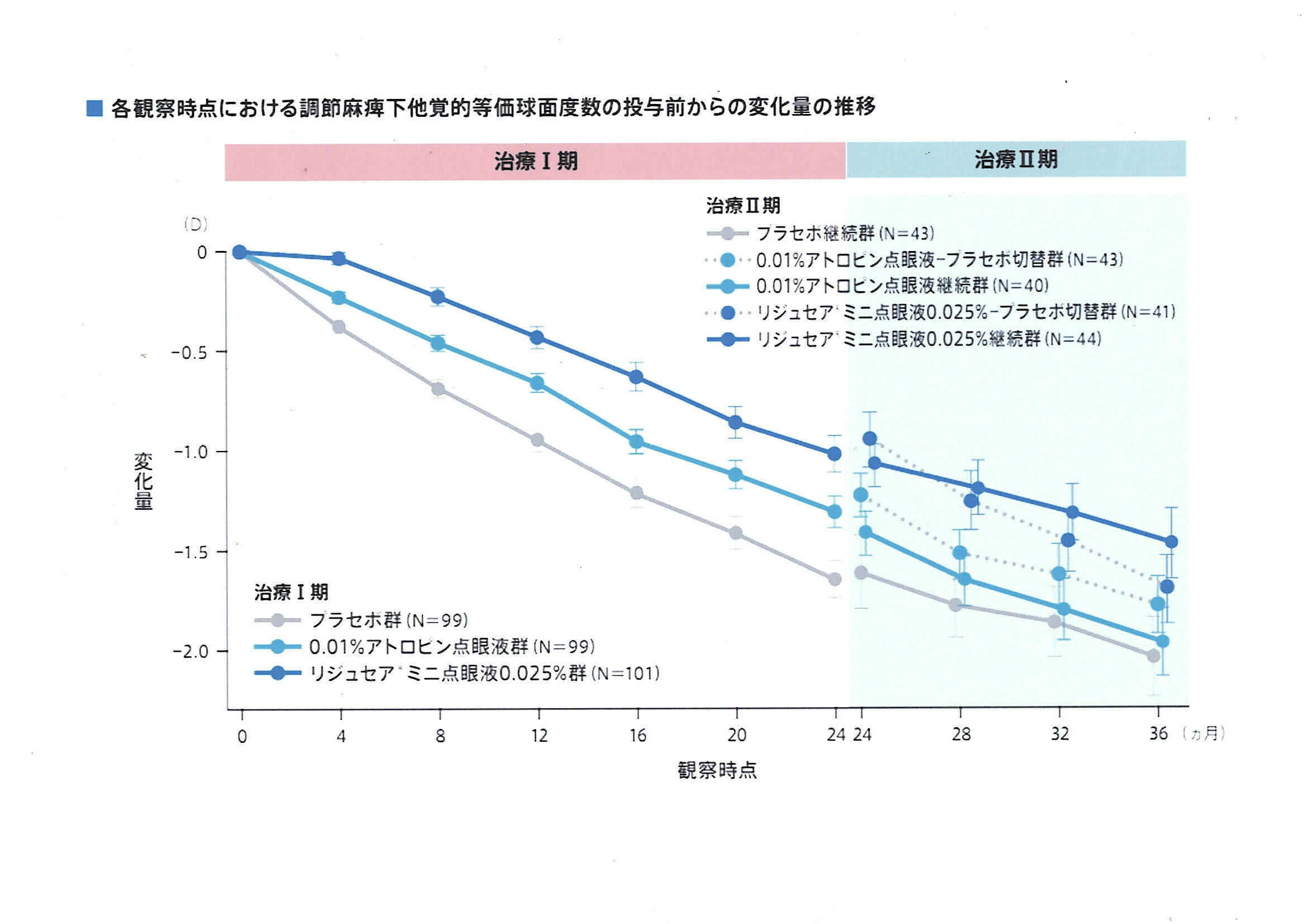 リジュセアミニ39%近視進行抑制