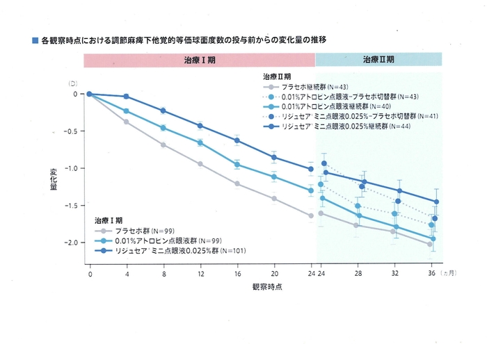 リジュセアミニ39%近視進行抑制