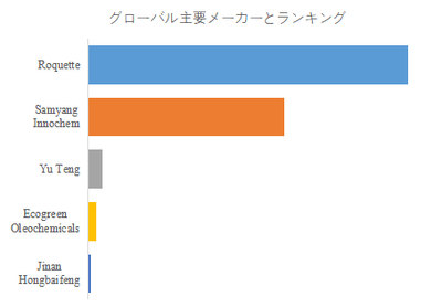 図.   世界のイソソルビド市場におけるトップ5企業のランキングと市場シェア（2024年の調査データに基づく；最新のデータは、当社の最新調査データに基づいている）