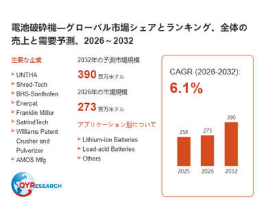 上記の図表／データは、QYResearchの最新レポート「電池破砕機―グローバル市場シェアとランキング、全体の売上と需要予測、2026～2032」から引用されています。
