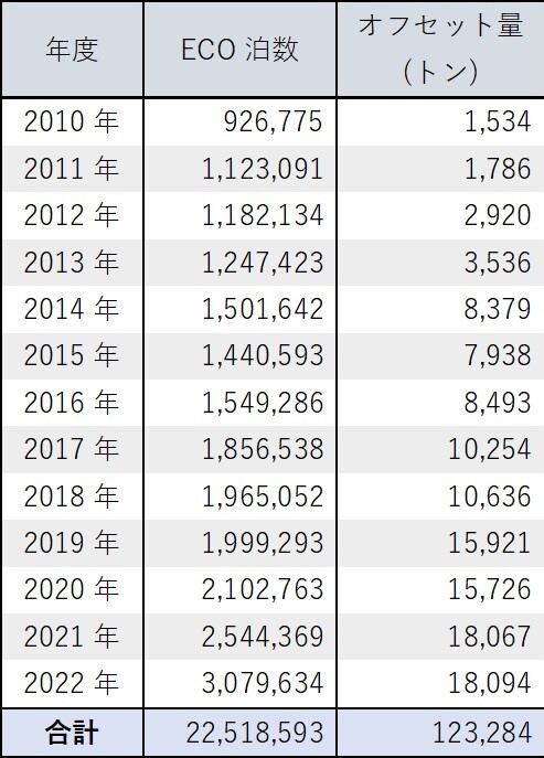 ECO泊・オフセット量推移(2)