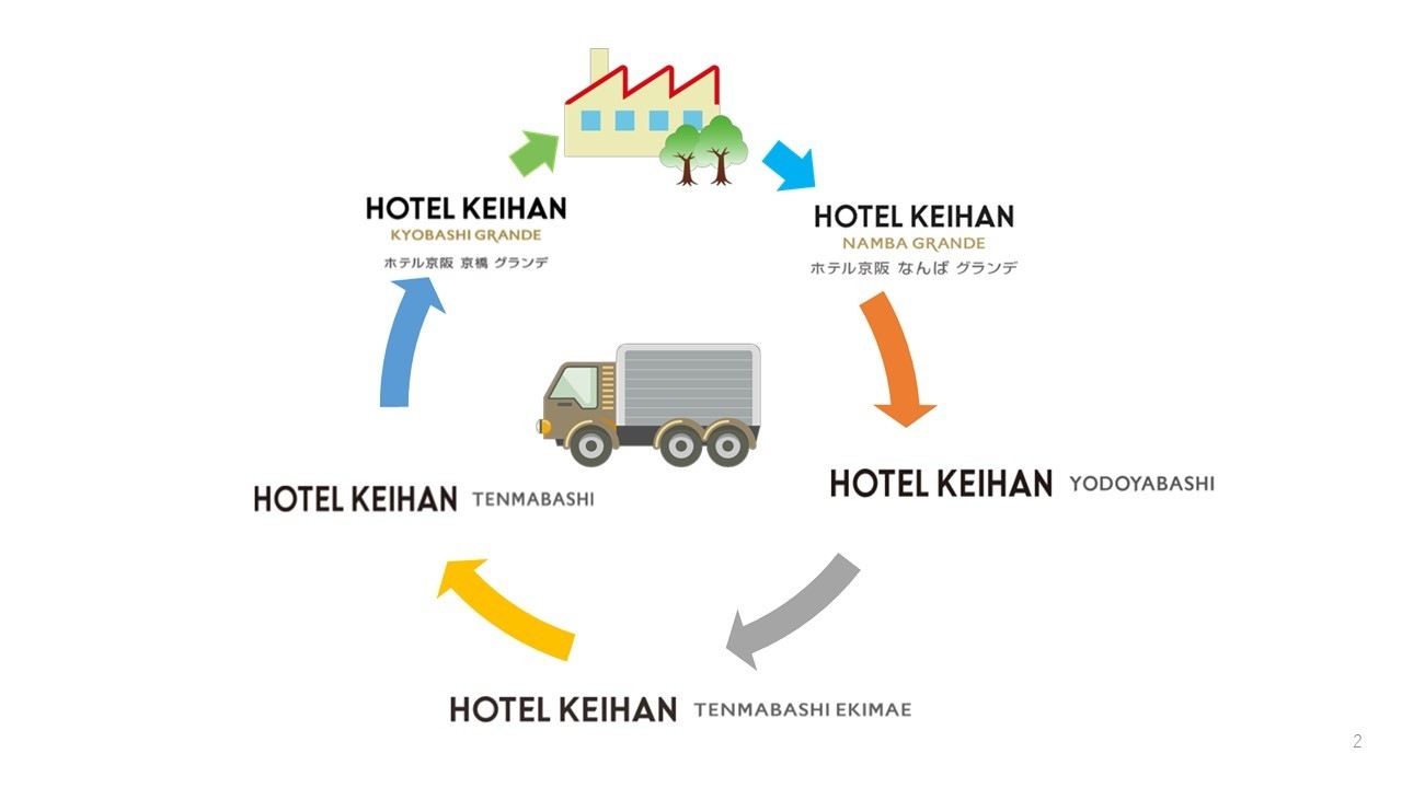 【アルミ付き紙容器の共同回収実施中の5ホテル】