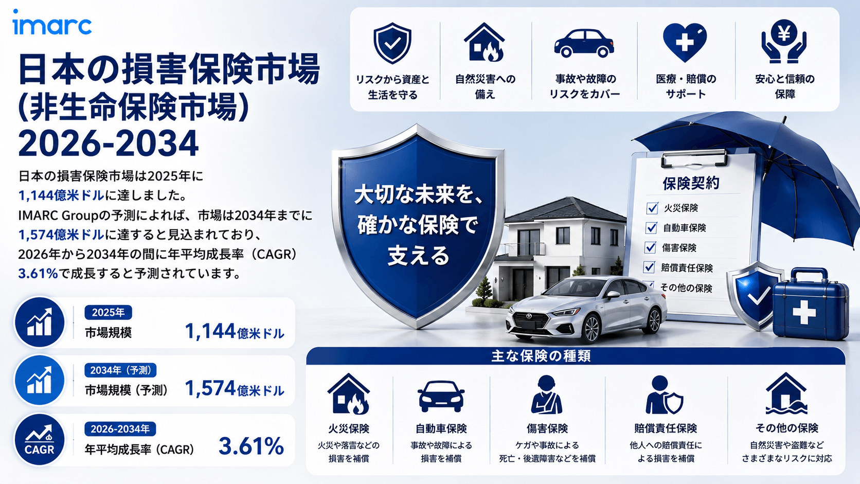 日本財産・ノンライフ保険市場は、包括的なリスク保護への需要の高まりと保険ニーズの変化により、米ドル 157.4 十億まで2034年に成長すると予測され、3.61%のCAGRとなります。