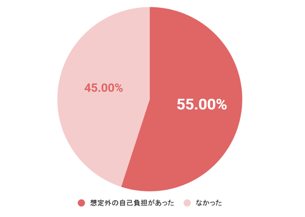 Q.第一子の出産後、助成金や制度だけではまかなえず、想定外の自己負担となった費用はありましたか?