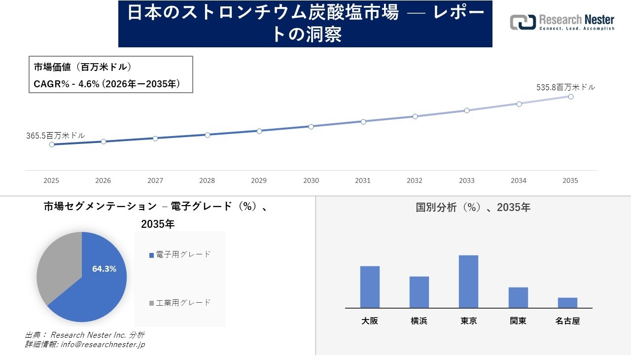 日本のストロンチウム炭酸塩市場調査の発展、傾向、需要、成長分析および予測2026―2035年