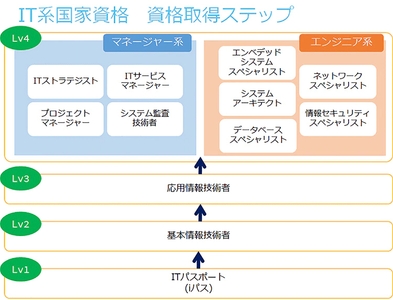 IT系国家資格　資格取得ステップ