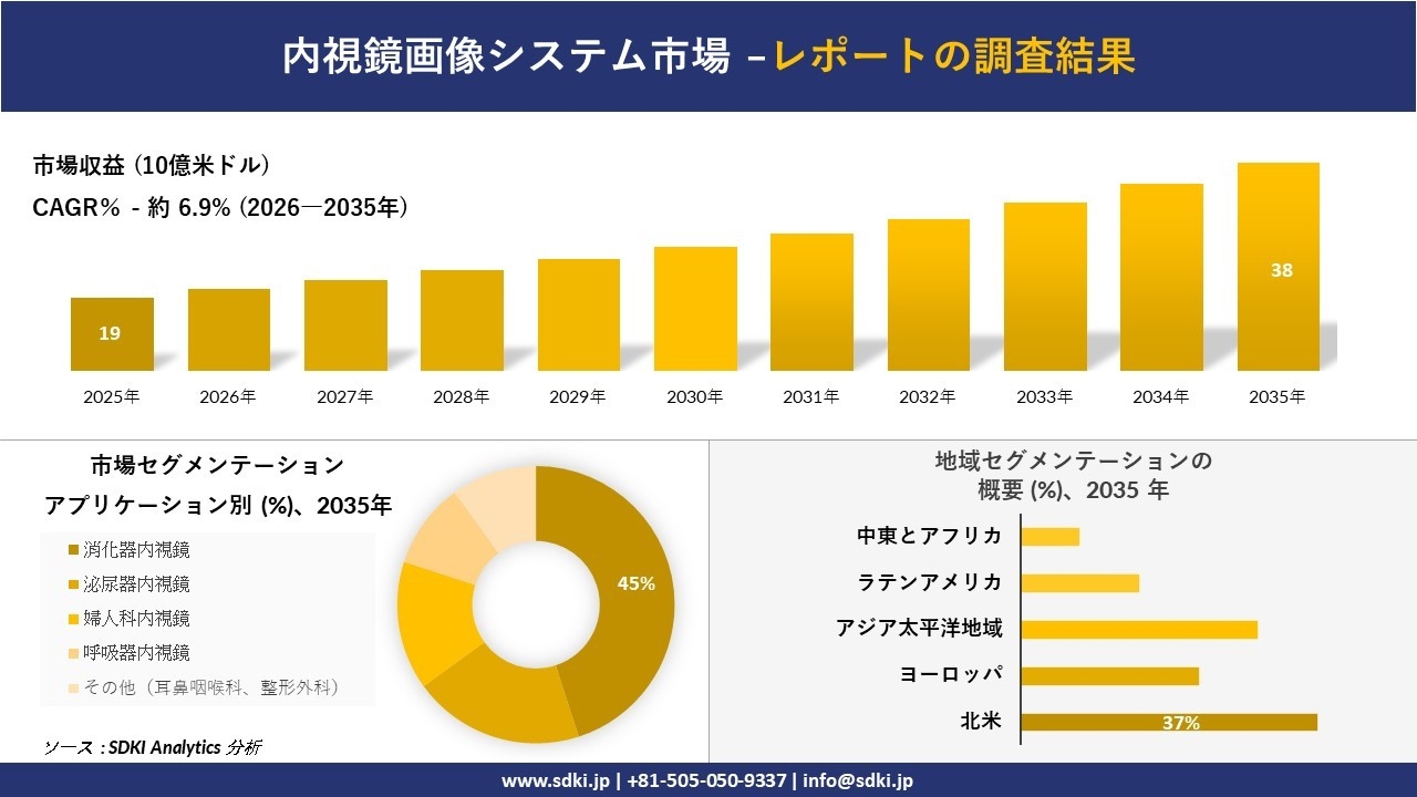 内視鏡画像システム市場の発展、傾向、需要、成長分析および予測2026－2035年