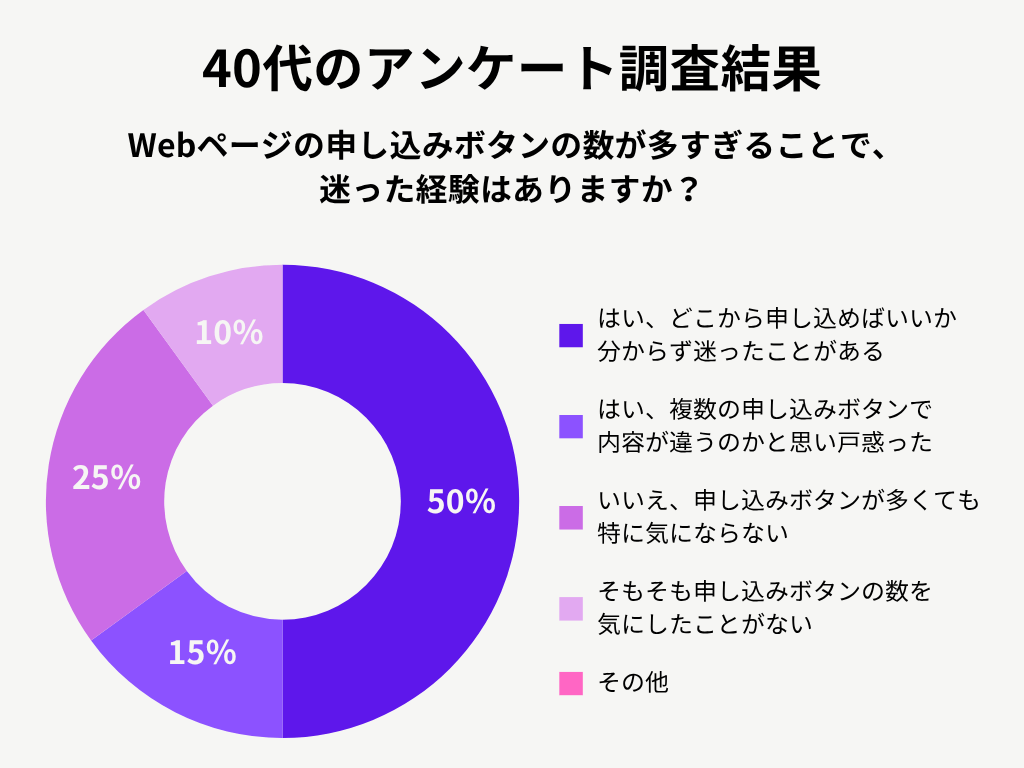 40代女性のアンケート調査結果