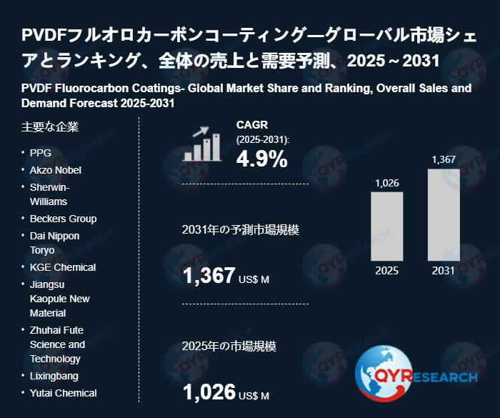 PVDFフルオロカーボンコーティング市場の企業競争力、価格変動、需要予測レポート2026～2032