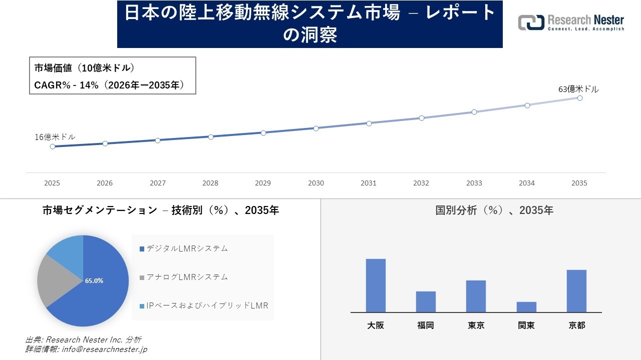 日本の陸上移動無線システム市場調査の発展、傾向、需要、成長分析および予測2026―2035年