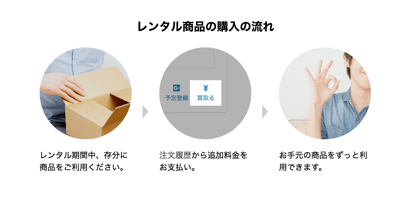 レンタル商品の購入の流れ