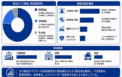 図．  世界の医療用ミリ波レーダー市場：製品構成・用途構成