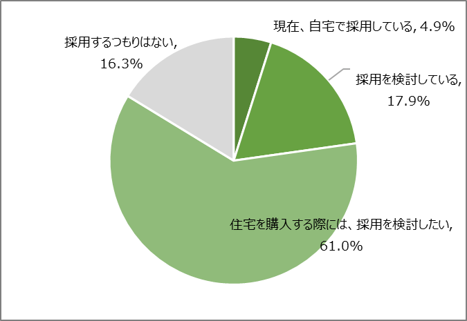 図5　ZEHを採用したいと思いますか(住み替え・購入検討層)［n=246, SA］
