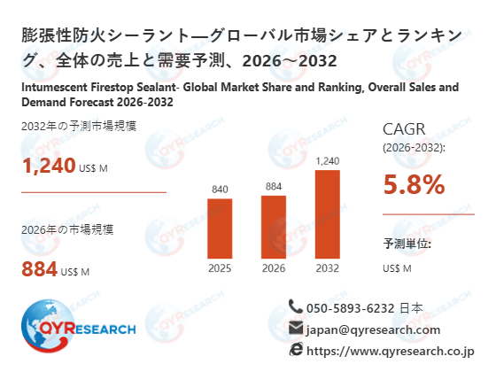 世界の膨張性防火シーラント市場：2032年に5.8%成長率、市場規模は1240百万米ドルに達する見込み